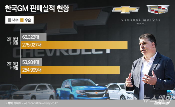 한국GM은 지난해 철수설 논란에 휩싸이면서 극심한 판매 부진을 겪었다. 올 들어서도 9월까지 내수와 수출 판매량은 지난해 같은 기간보다 각각 18.7%, 7.3% 감소했다.