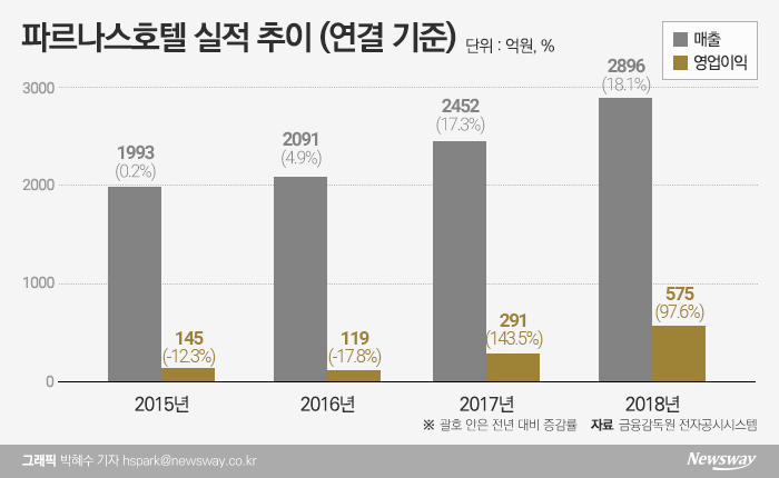 그래픽=박혜수 기자