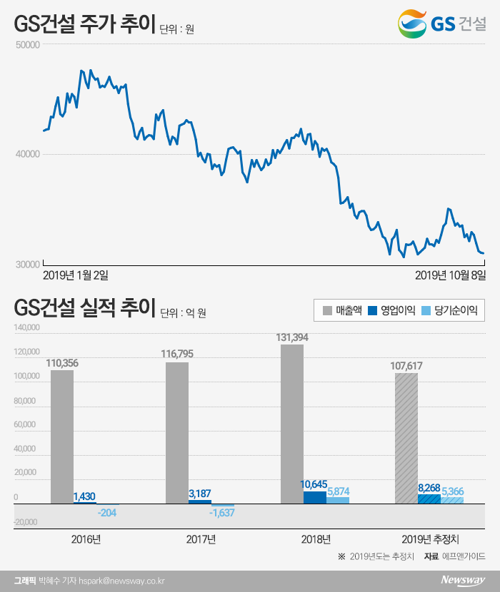 자이에스앤디 상장 앞둔 GS건설, 호재에도 주가 ‘잠잠’ 기사의 사진