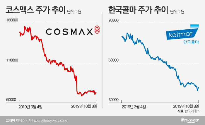 한국콜마·코스맥스 나란히 반토막···화장품ODM株 깊어가는 ‘주름’ 기사의 사진