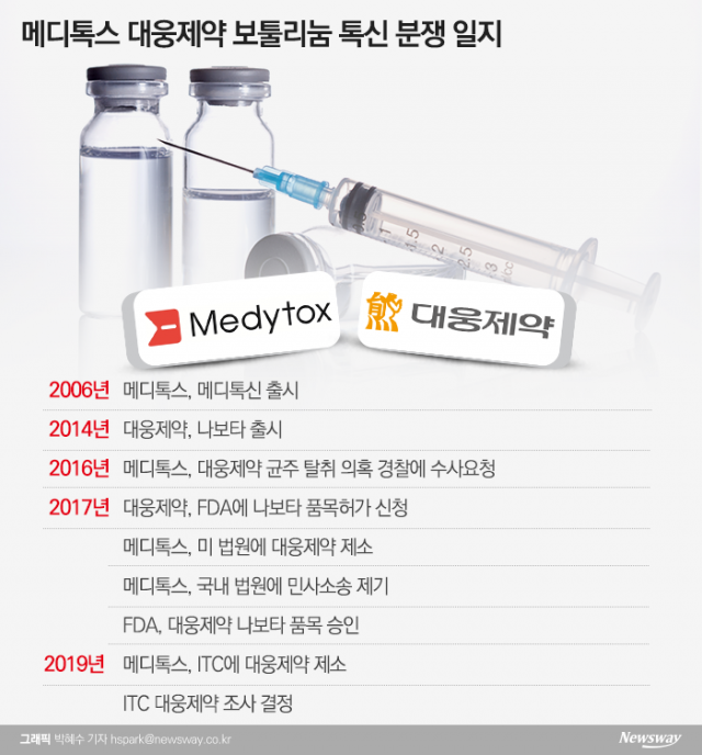  메디톡스 vs 대웅, 보톡스 균주 주인놓고 벌인 4년 전쟁 기사의 사진