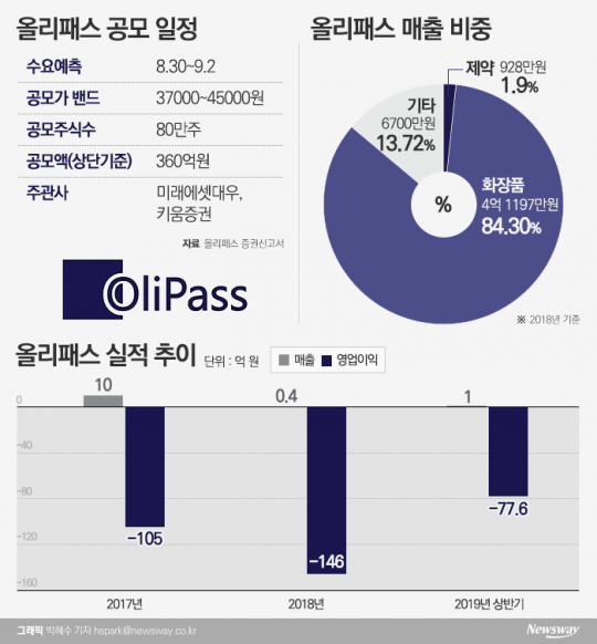 올리패스, ‘노벨상’ 수상 물질 보유 소식에 상장 후 첫 上 기사의 사진