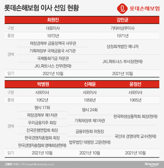 롯데손해보험 이사 선임 현황. 그래픽=박혜수 기자