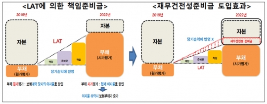 책임준비금적정성평가(LAT)제도에 의한 책임준비금과 재무건전성준비금 도입 효과. 자료=금융위원회