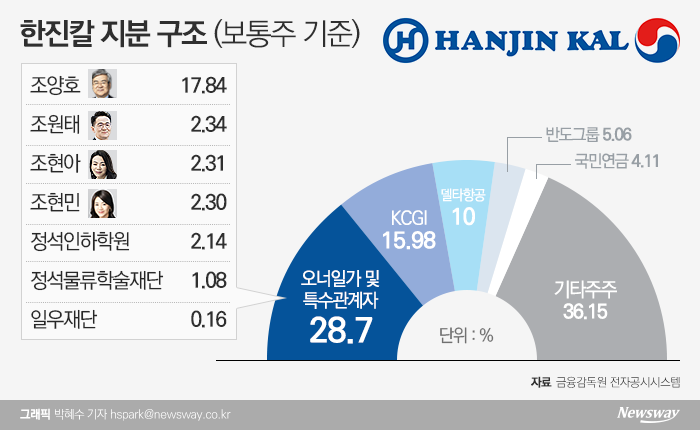 한진칼 주식 사들인 반도그룹···‘조원태 vs KCGI’ 누구 편? 기사의 사진