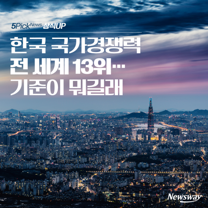 한국 국가경쟁력 전 세계 13위···기준이 뭐길래 기사의 사진