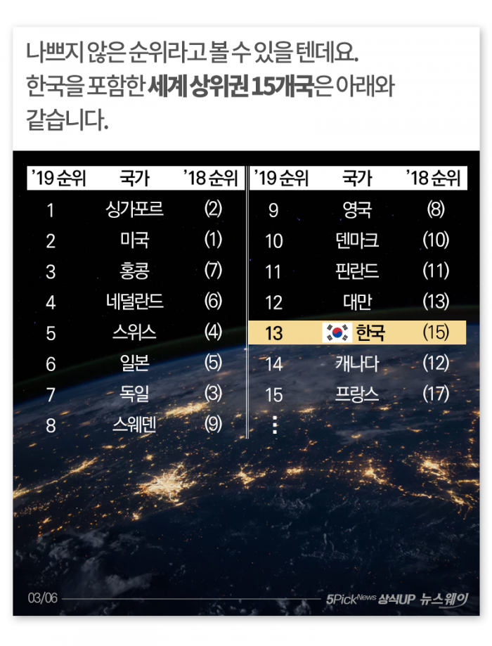 한국 국가경쟁력 전 세계 13위···기준이 뭐길래 기사의 사진