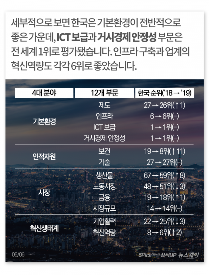 한국 국가경쟁력 전 세계 13위···기준이 뭐길래 기사의 사진