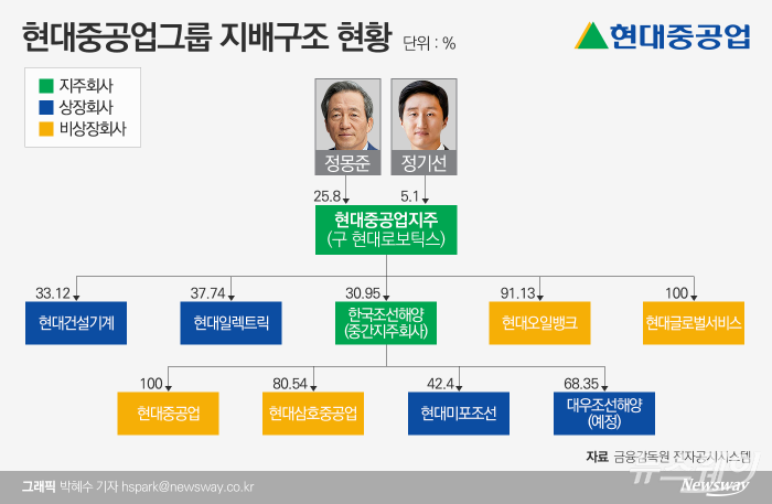 현대중공업그룹은 지난해 지주회사 체제로 전환을 마무리해 대주주인 정몽준 아산재단 이사장의 계열사 지배력을 강화했다. 올해는 대우조선해양 인수를 추진하며 현대중공업을 물적분할해 중간지주사인 한국조선해양을 출범시켰다.