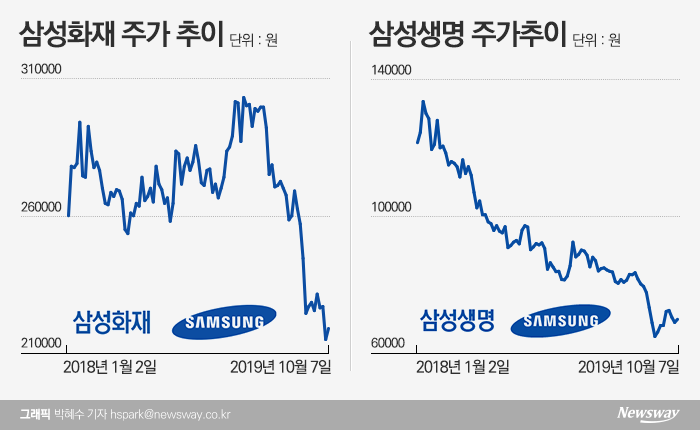 체면 구긴 대장주···삼성화재·생명 끝없는 추락 기사의 사진