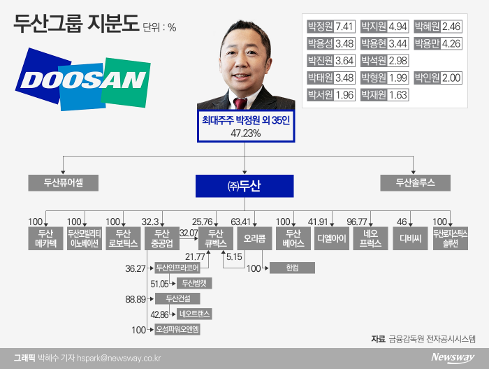 박정원 체제 완성···‘계열분리’ 가능성 열어둬 기사의 사진