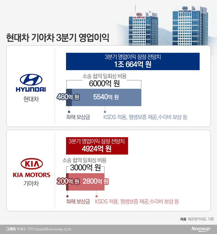 현대차와 기아차는 이달 23~24일 발표를 앞둔 3분기 실적에 세타2 엔진 소송 합의에 따른 일회성 비용으로 각각 6000억원, 3000억원 반영키로 했다.