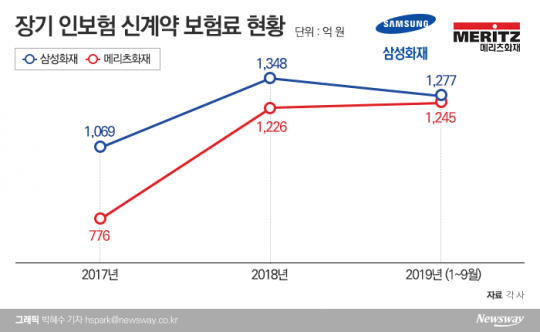 장기 인보험 신계약 보험료 현황. 자료=삼성화재, 메리츠화재