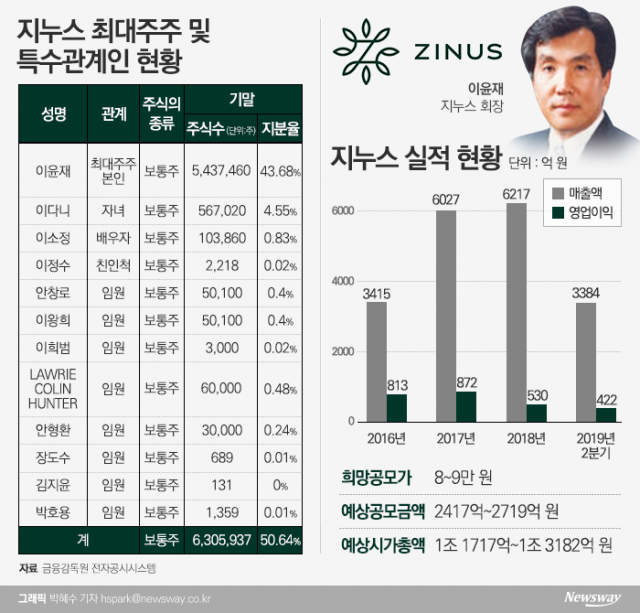 ‘아마존 1위’ 지누스,  ‘대어 상장’으로 14년 만에 코스피 재입성 기사의 사진