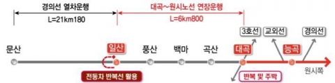 고양시, 서해선(대곡~소사) 일산역 연장운행 사업 ‘순항’