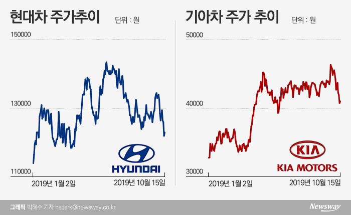 3분기 실적 부담감···현대·기아차 주가 먹구름끼나 기사의 사진