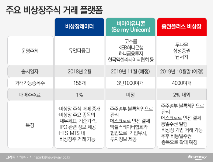 증권업계, “레몬마켓을 잡아라”···비상장주식 시장 겨냥 플랫폼 ‘봇물’ 기사의 사진