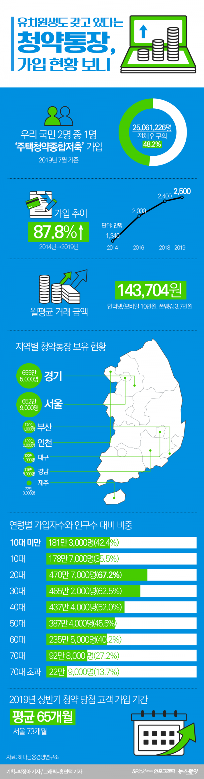 유치원생도 갖고 있다는 청약통장, 가입 현황 보니 기사의 사진