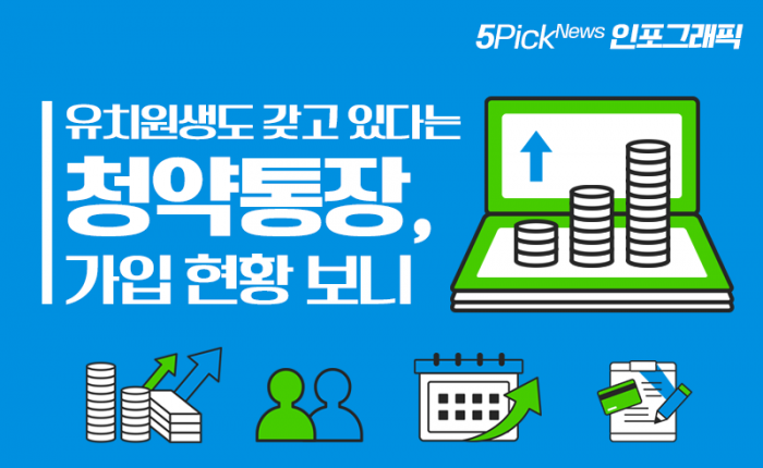 청약통장 가입자 2700만명 ↑···1순위 자격자 55% 기사의 사진