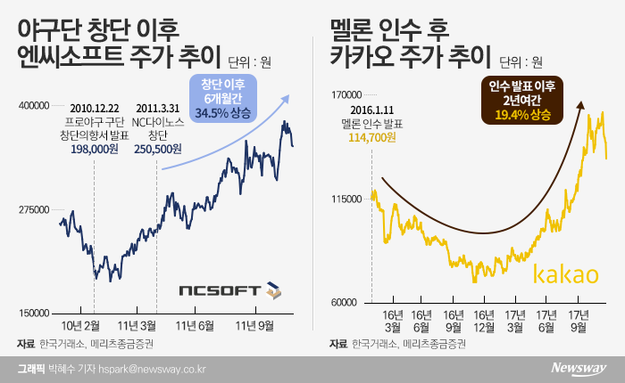 非게임 품는 게임사, 득일까 독일까 기사의 사진