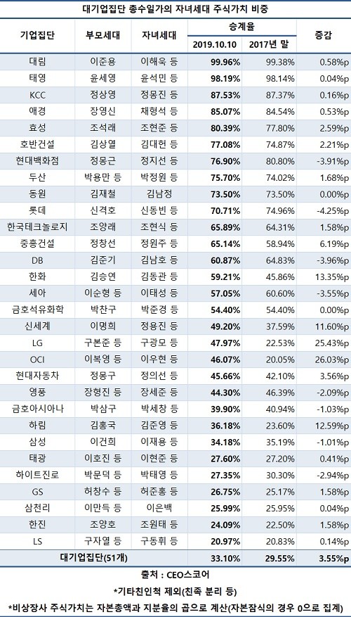 사진=CEO스코어 제공