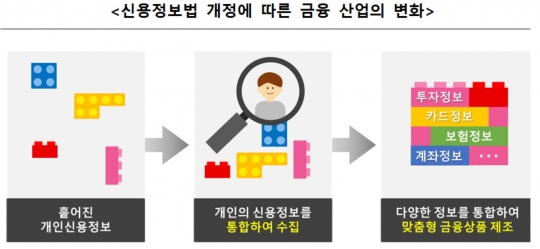 ‘신용정보법’ 개정에 따른 금융산업의 변화. 자료=금융위원회