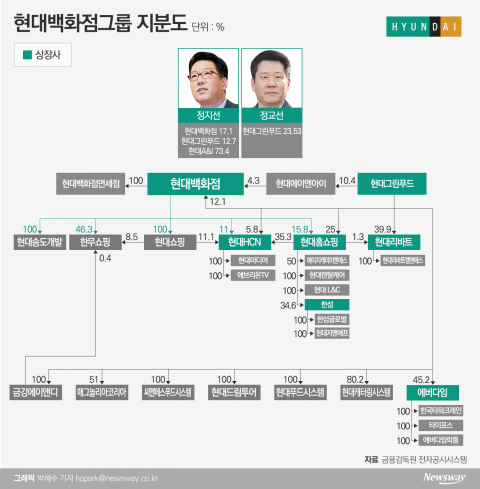 형제 공동경영 택한 ‘정지선·정교선’