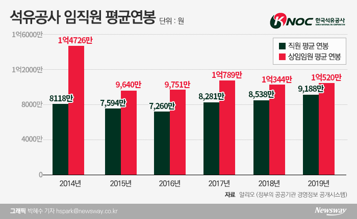 “빚더미에도 월급 올려” 질책받은 석유공사..5년치 연봉 들여다봤더니 기사의 사진