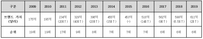 최근 삼성전자 브랜드 가치·순위. 사진=삼성전자