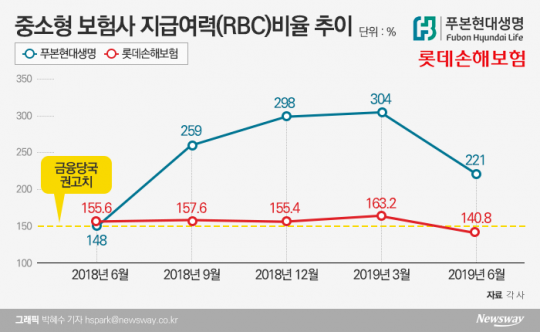 중소형 보험사 지급여력(RBC)비율 추이. 그래픽=박혜수 기자