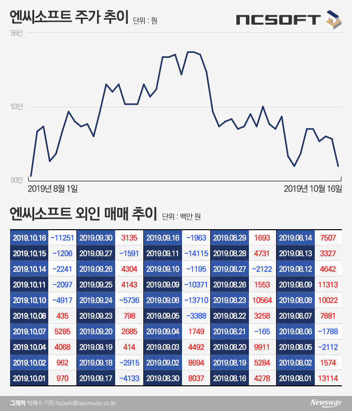 박스권에 갇힌 엔씨소프트···외인 매도에 ‘몸살’ 기사의 사진