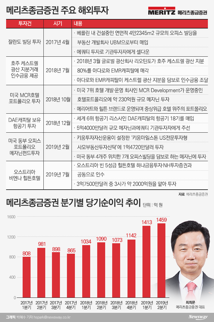 최희문 메리츠종금 대표, 종금 라이선스 만료 앞두고 사업다각화 ‘집중’ 기사의 사진