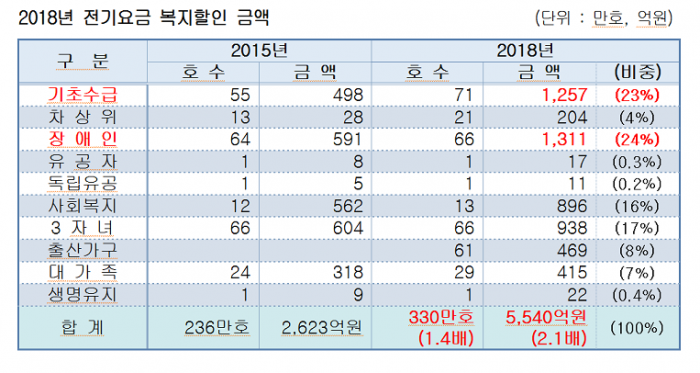 <자료: 한국전력>