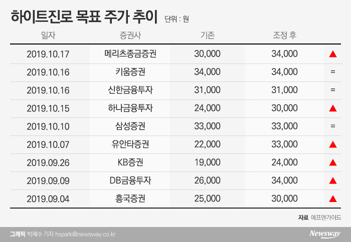 ‘테슬라의 힘’ 하이트진로···증권가 눈높이도 ‘쑥’ 기사의 사진