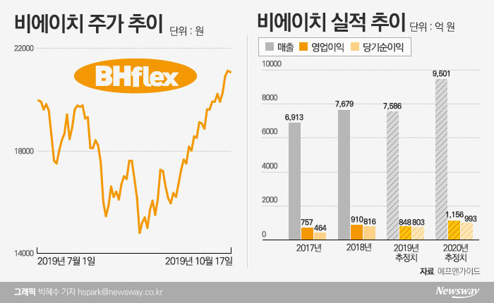 ‘실적 성수기 재진입’ 비에이치, 두달만에 ‘껑충’ 기사의 사진