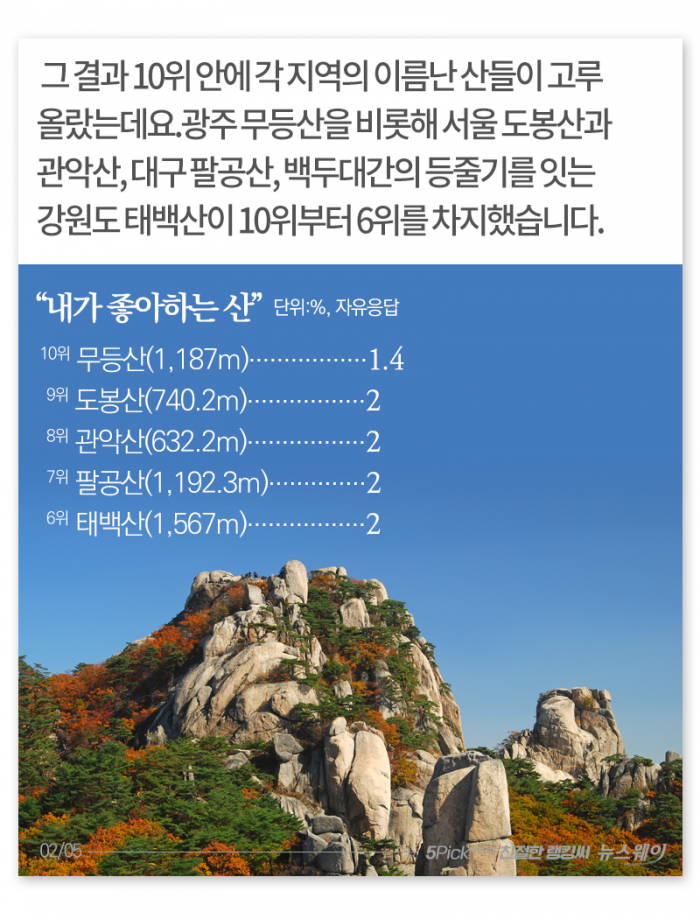 산행의 계절···한국인이 좋아하는 산은 어디? 기사의 사진