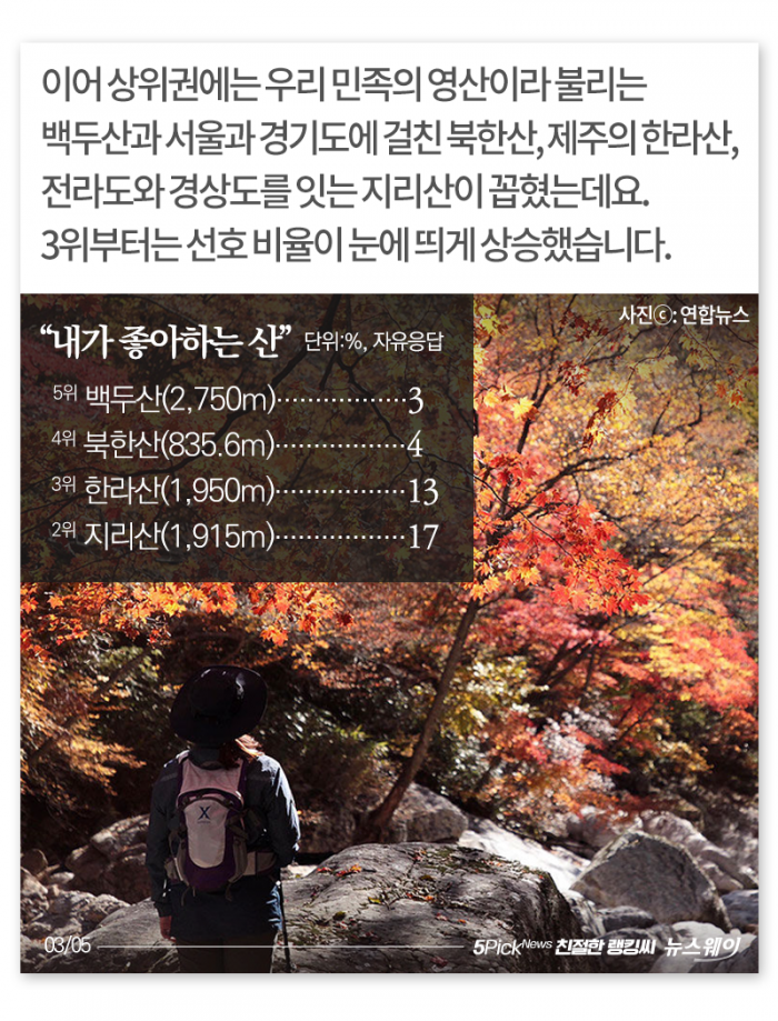 산행의 계절···한국인이 좋아하는 산은 어디? 기사의 사진