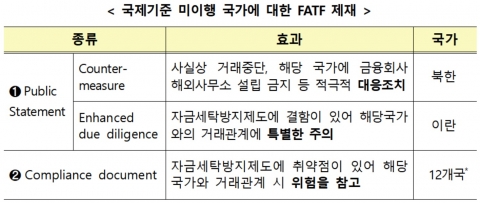 국제자금세탁방지기구, 북한 금융거래중단 최고제재 유지
