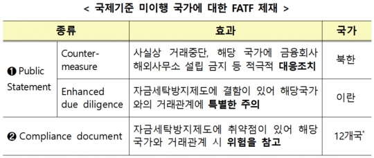 국제기준 미이행 국가에 대한 국제자금세탁방지기구(FATF) 제재. 자료=금융정보분석원