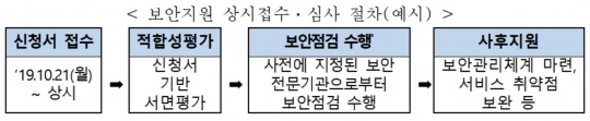 핀테크 보안지원사업 상시 접수 및 심사 절차. 자료=금융위원회