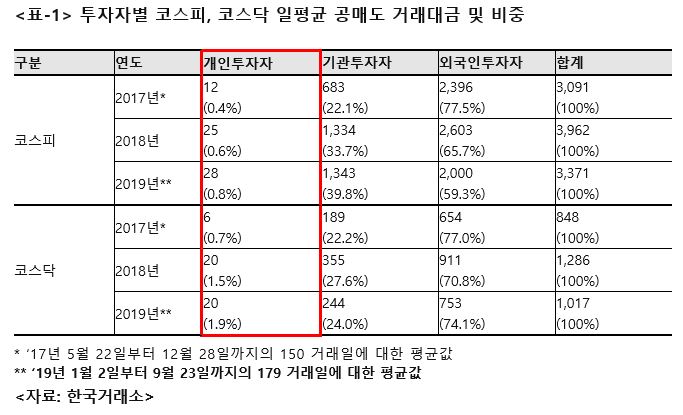 “공매도 시장 개인 비율 2% 미만···제도 개선 필요” 기사의 사진