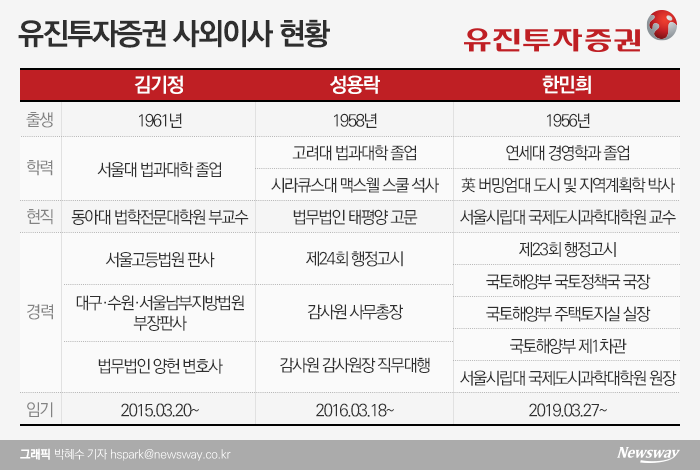 전원 관료출신···장기연임 ‘거수기’ 논란도 기사의 사진