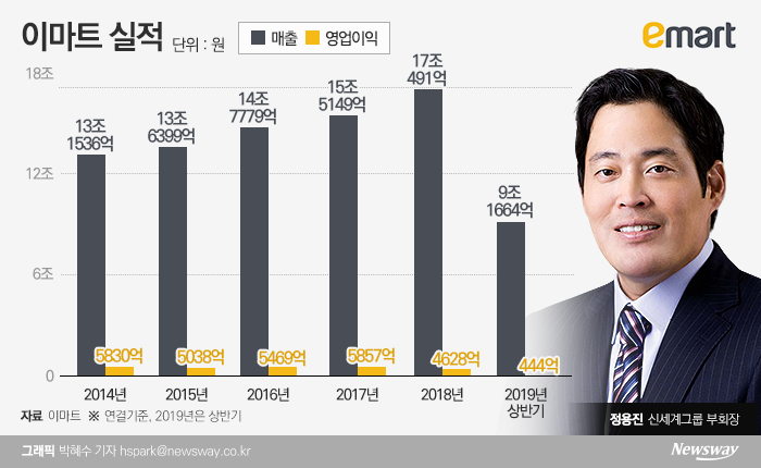 이마트, 관행 깬 충격 인사···정용진 부회장이 직접 챙겼다 기사의 사진