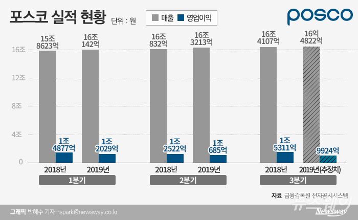 포스코가 오는 24일 발표할 3분기 실적에 시장이 관심이 쏠린다. 매출액은 전년 동기 대비 늘리고도 영업이익은 30% 이상 감소할 것이란 전망이 나온다.