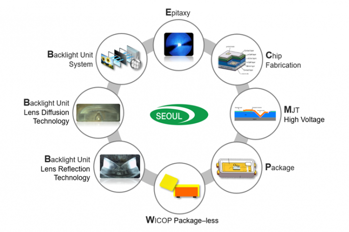 소송에 사용된 EPI부터 Solution까지 19개의 독자 특허 기술. 사진=서울반도체 제공