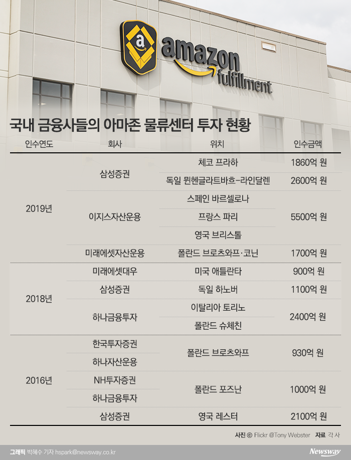 해외 물류센터 사들이는 증권업계···대체투자 다각화 ‘사활’ 기사의 사진