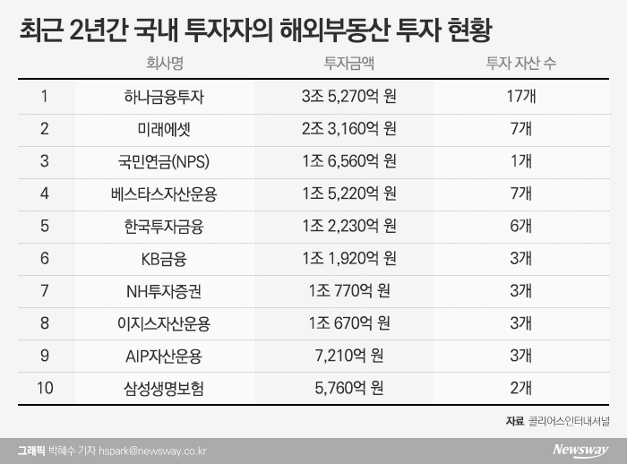 해외부동산 투자 규제 움직임에 증권사들 ‘전전긍긍’ 기사의 사진