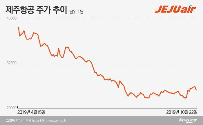 반년 사이 반토막난 제주항공, 반등 요소는 어디에 기사의 사진