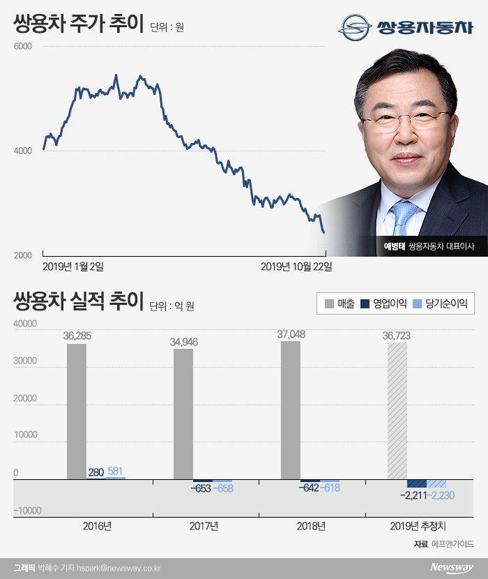 악재 지속되는 쌍용차, 예병태호 출범 후 주가 ‘반토막’ 기사의 사진