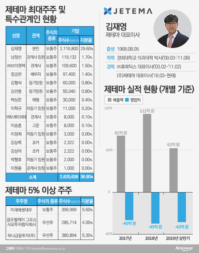 ‘테슬라 2호’ 상장 노리는 필러업체 제테마, 낮은 인지도 극복 과제 기사의 사진